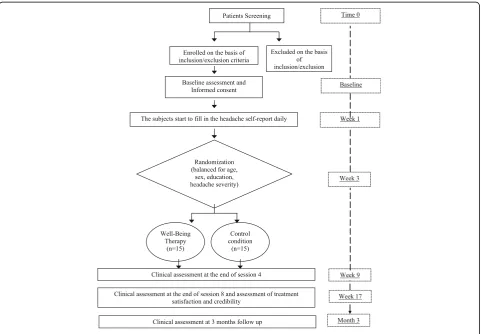 Fig. 1 Summary of study timeline. PT post treatment assessment, 3 M 3-month follow-up