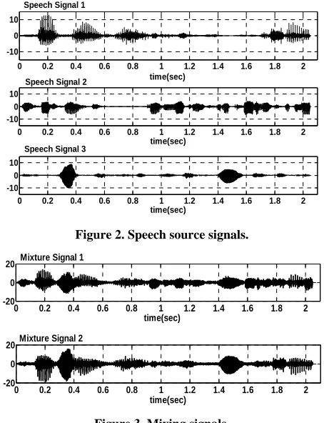 Figure 2. Speech source signals. 