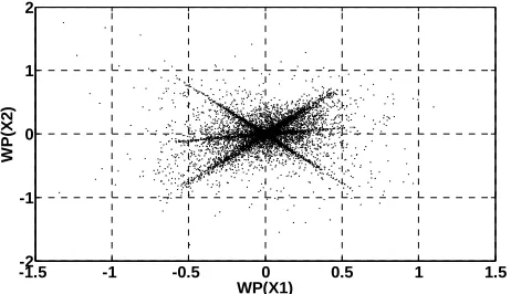Figure 4. Scatter plot of x2(t) respect to x1(t) in wavelet packet domain. 
