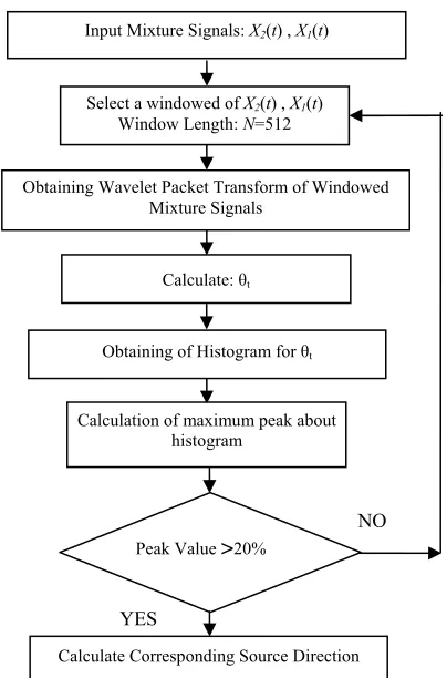 Table 1. Histogram peaks and mixing matrix parameters.