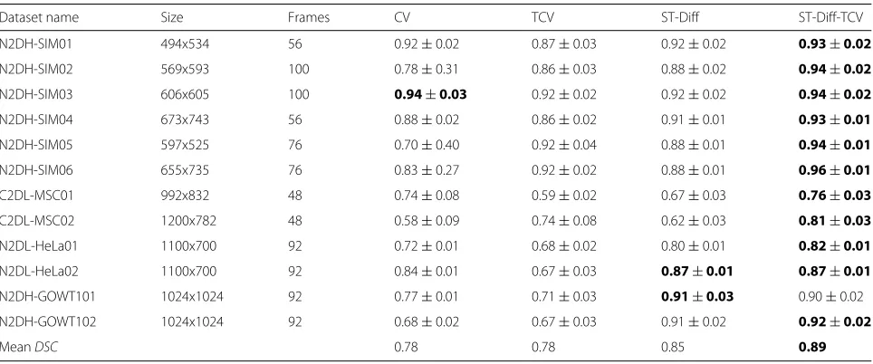 Fig. 7 Dice similarity coefficients (diffusion (STDSC) produced by standard Chan−Vese model (CV), temporally linked Chan−Vese technique (TCV), spatio−temporal−Diff), and the joint ST−Diff−TCV methods over all 12 datasets