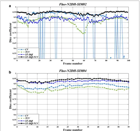 Fig. 8 Dice similarity coefficients (spatio-temporal diffusion (ST-Diff), and the joint ST-Diff-TCV methods for each frame ofDSC) produced by standard Chan-Vese segmentation (CV), temporally linked Chan-Vese technique (TCV), a N2DH-SIM02 and b N2DH-SIM04 datasets