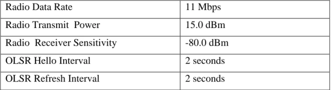 Table 3: Radio and Routing Protocol Settings for the Base Scenario 
