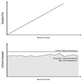 Figure 4:  Ideal Simulation Time vs Clock Time Graph for Real-time Emulation 