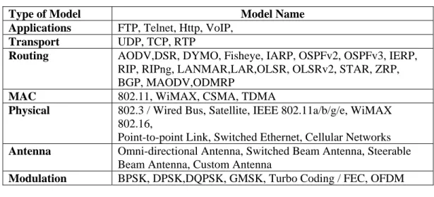 Table 1: High Fidelity Protocol Models in QualNet 
