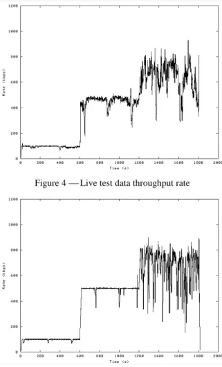 Figure 5 ⎯ Emulated test data throughput rate 