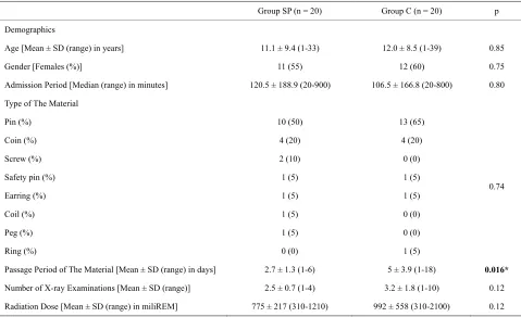 Table 2. Comparison of Group P and Group O by demographics and clinical characteristics