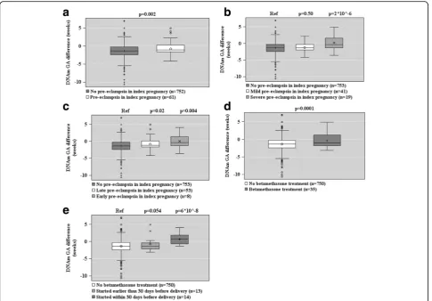 Fig. 3 Associations between maternal pregnancy disorders in the index pregnancy and other maternal characteristics (panels a–e) and rawepigenetic gestational age (GA) difference (DNAm GA-GA) of the offspring at birth based on fetal cord blood methylation d