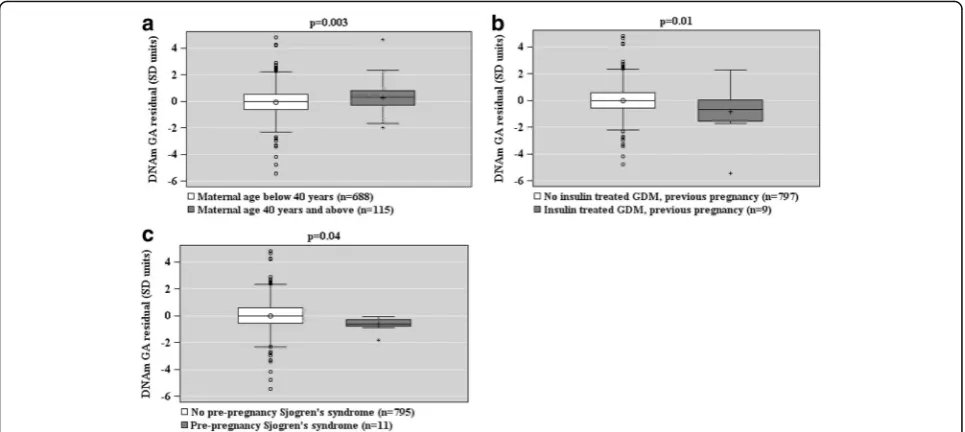 Fig. 4 Associations between maternal pre-pregnancy risk factors of pre-eclampsia and intrauterine growth restriction (Panels a–c) and epigeneticgestational (GA) residual (the residual from a linear regression of DNAm GA on GA) of the offspring at birth bas