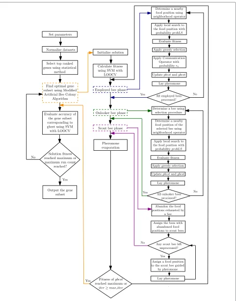 Fig. 1 The flowchart of the modified Artificial Bee Colony (mABC) algorithm