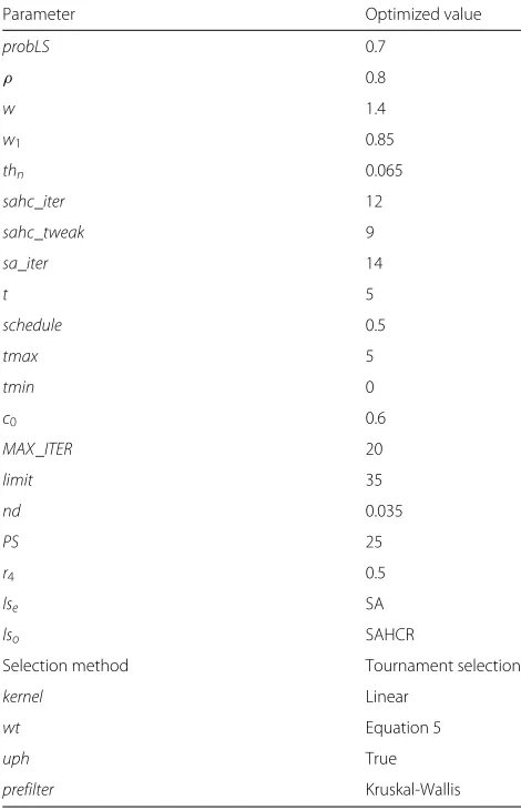 Table 2 Optimized parameter values after tuning
