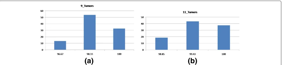 Fig. 2 Distribution of classification accuracy using first (optimized) parameter setting for the dataset a 9_Tumors; b 11_Tumors