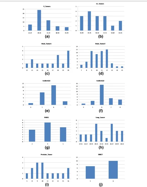 Fig. 3 Distribution of number of times selected gene size fall in a specific range using the first (optimized) parameter setting a 9_Tumors; b11_Tumors; c Brain_Tumor1; d Brain_Tumor2 e Leukemia1; f Leukemia2; g DLBCL; h Lung_Cancer; i Prostate_Tumor; j SRBCT