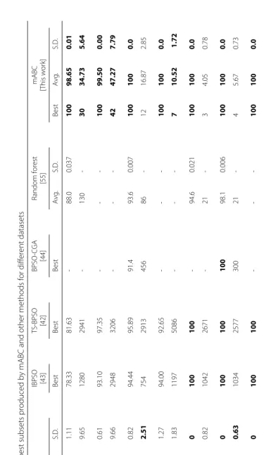 Table 4 Comparative experimental results of the best subsets produced by mABC and other methods for different datasets