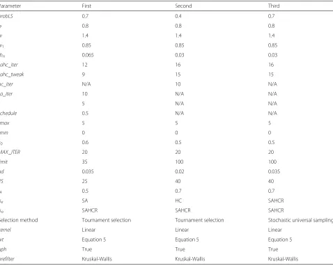 Table 5 All the proposed parameter values after tuning