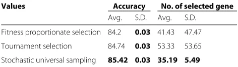 Table 6 Performance outcome for different values of parameterselection method