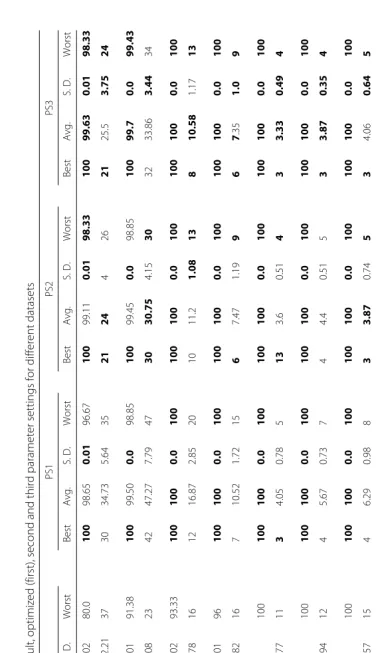 Table 7 Experimental results of mABC using default, optimized (first), second and third parameter settings for different datasets