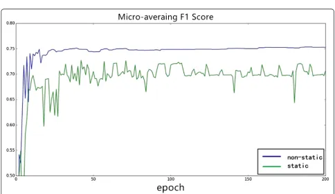 Fig. 8 The influence of static and non–static on Macro-averaging F1 score
