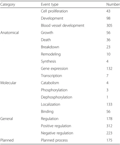 Table 3 The number of different trigger classes