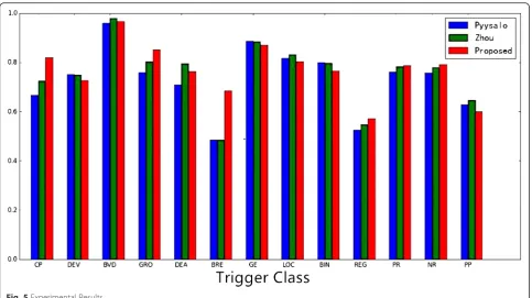 Fig. 5 Experimental Results