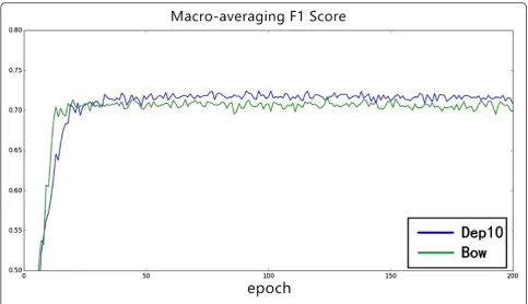 Fig. 6 The influence of word embedding on Macro-averaging F1 score