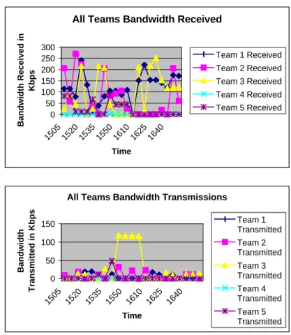 Figure 3:  Bandwidth Received and Transmitted