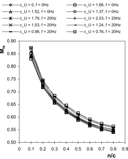Fig. 7. Isentropic Mach number distribution on the controlled suction side - uncontrolled cases 