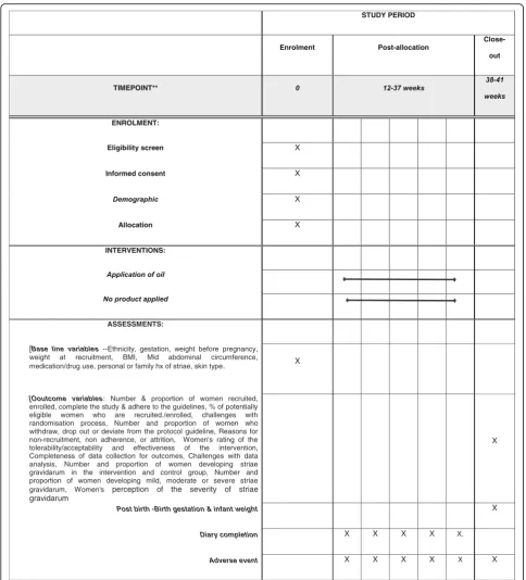 Fig. 1 Standard Protocol Items: Recommendations for Interventional Trials (SPIRIT) schedule of enrolment, interventions and assessments for theduration of the study