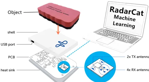 Figure 2.Soli alpha hardware exploded view (not to scale, imageadapted from Soli alpha SDK)