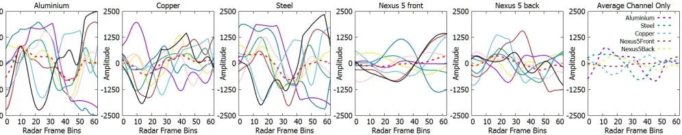 Figure 3. 8-channels raw radar signals for different materials, red dotted line is the average of 8 channels, from left to right i) aluminium ii) steel iii)copper iv) phone (Nexus5 front) v) phone (Nexus5 back) vi) combined view using the average channel