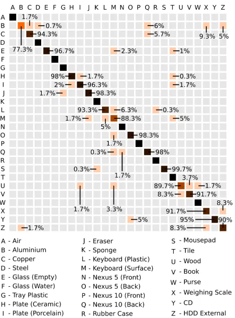 Figure 5. Confusion matrix for study one - 26 materials and objectscommonly found, including air, as shown in Figure 1 (left).