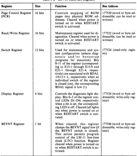 Table 3-2 BDVll Hardware Registers 