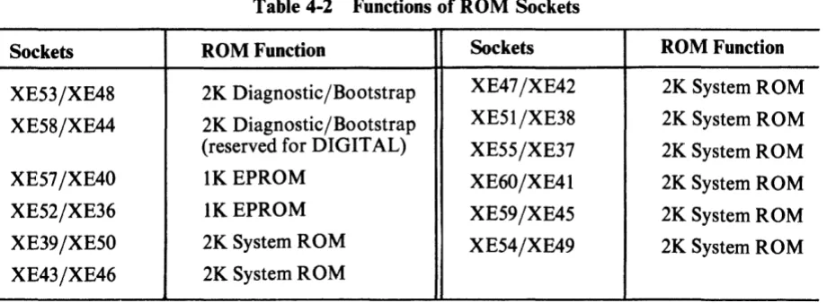 Table 4-2 Functions of ROM Sockets 