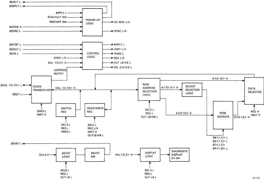 Figure 4-1 BDVll Block Diagram 