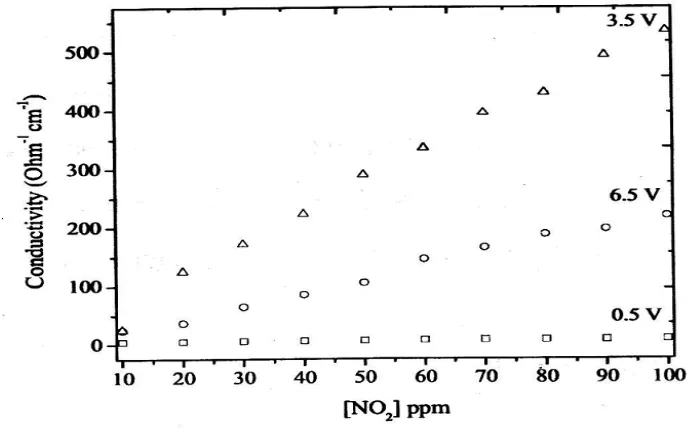 Fig. 6. Variation of conductivity of PANI Sensor with NO2 concentration. 