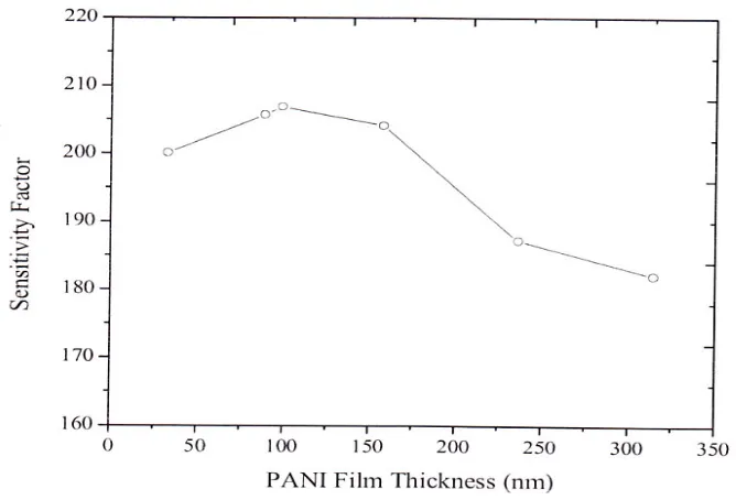 Fig. 7. Plot of sensitivity factor vs. PANI film thickness for 20 ppm nitrogen dioxide gas