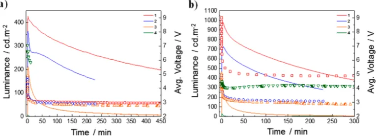 Figure 8. Luminance (solid lines) and average voltage (open symbols) vs time for LEECs1 kHz; duty cycle, 50%): (a) 50 A m 1−4