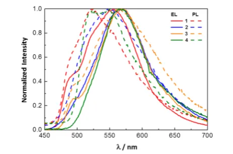 Table 4. Electroluminescence (EL) Data for LEECs 1−4 andThin-Film Photoluminescence (TFPL) Data for Complexes1−4