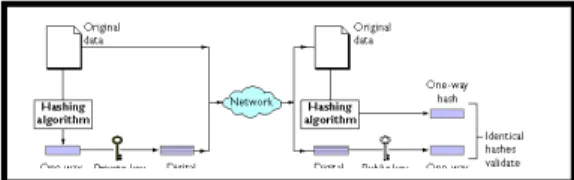 Figure 1. Digital signature process 