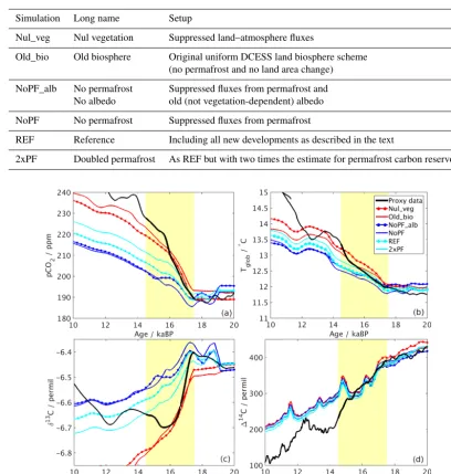 Table 3. Overview of the DCESS model simulations with short descriptions.