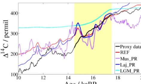 Figure 7. �Sect. 3.1) applying different14C in transient simulations with all changes (see 14C production rates: from Hain et al.(2014) (red, REF), Muscheler et al