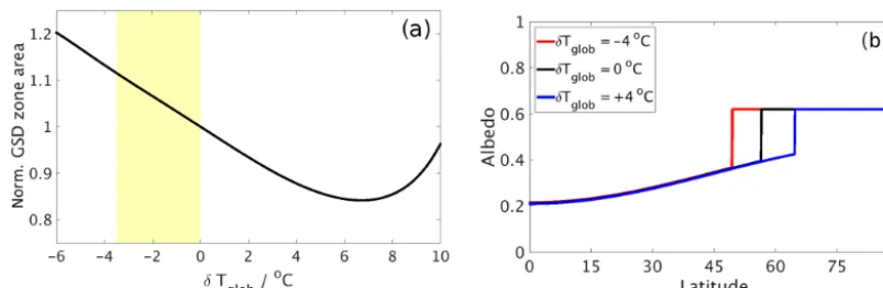 Figure 2. (a) Normalized GSD zone area fraction as function of global mean temperature deviation from PI climate conditions