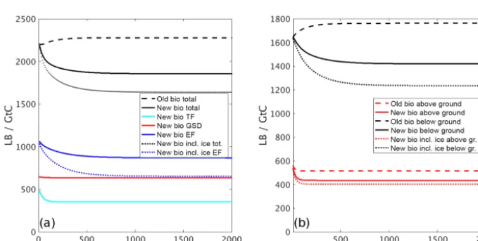 Figure 3. Steady-state land biomass (Gt C) as a function of global mean temperature (◦C) and pCO2 (ppm) deviations from the calibratedPI value for (a) the old uniform biosphere scheme and (b) the new biosphere scheme with three vegetation zones