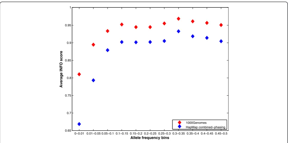 Figure 2 Average INFO scores for different allele frequency bins of the HapMap phase II combined and the 1000 Genomes phase Ireference panels