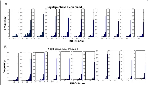 Figure 3 Histogram showing the distribution of INFO scores within each allele frequency bin.on the HapMap phase II combined reference panel