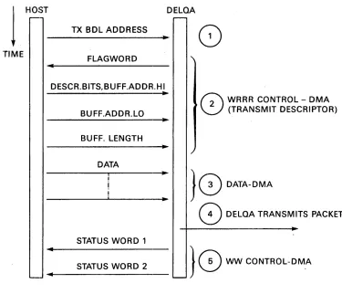 Figure 3-1 Transmit Sequence (No Chaining) 