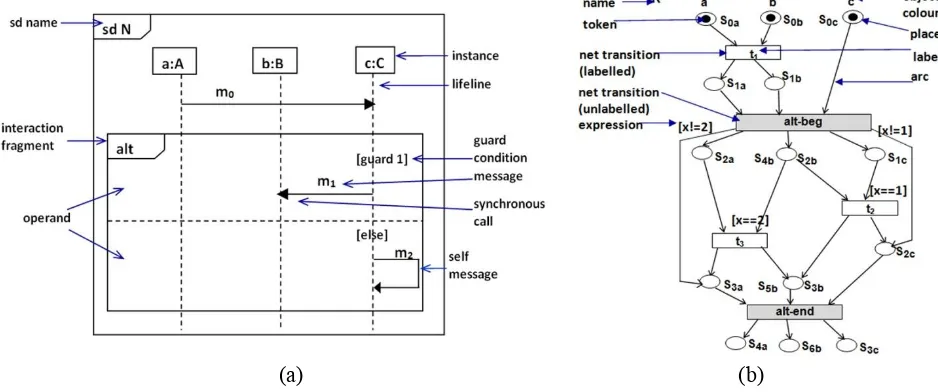 Figure 1.  Graphical representation of (a) SD and (b) CPN 