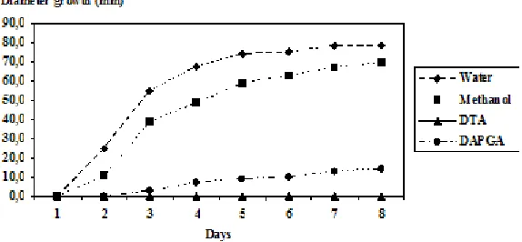 Fig. 4: 1H NMR spectrum of DAPGA