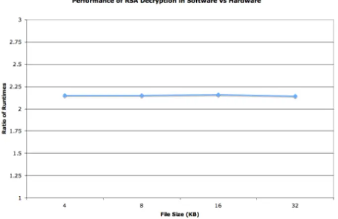 Figure 11: RSA decryption in software vs hard- hard-ware.