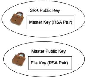 Figure 2: The client application only sees wrapped (encrypted) keys. The  correspond-ing private keys used for decryption are always stored secretly in the TPM.